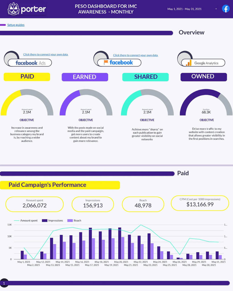 How to use the gauge visualization on google data studio-Porter Campaign's performance