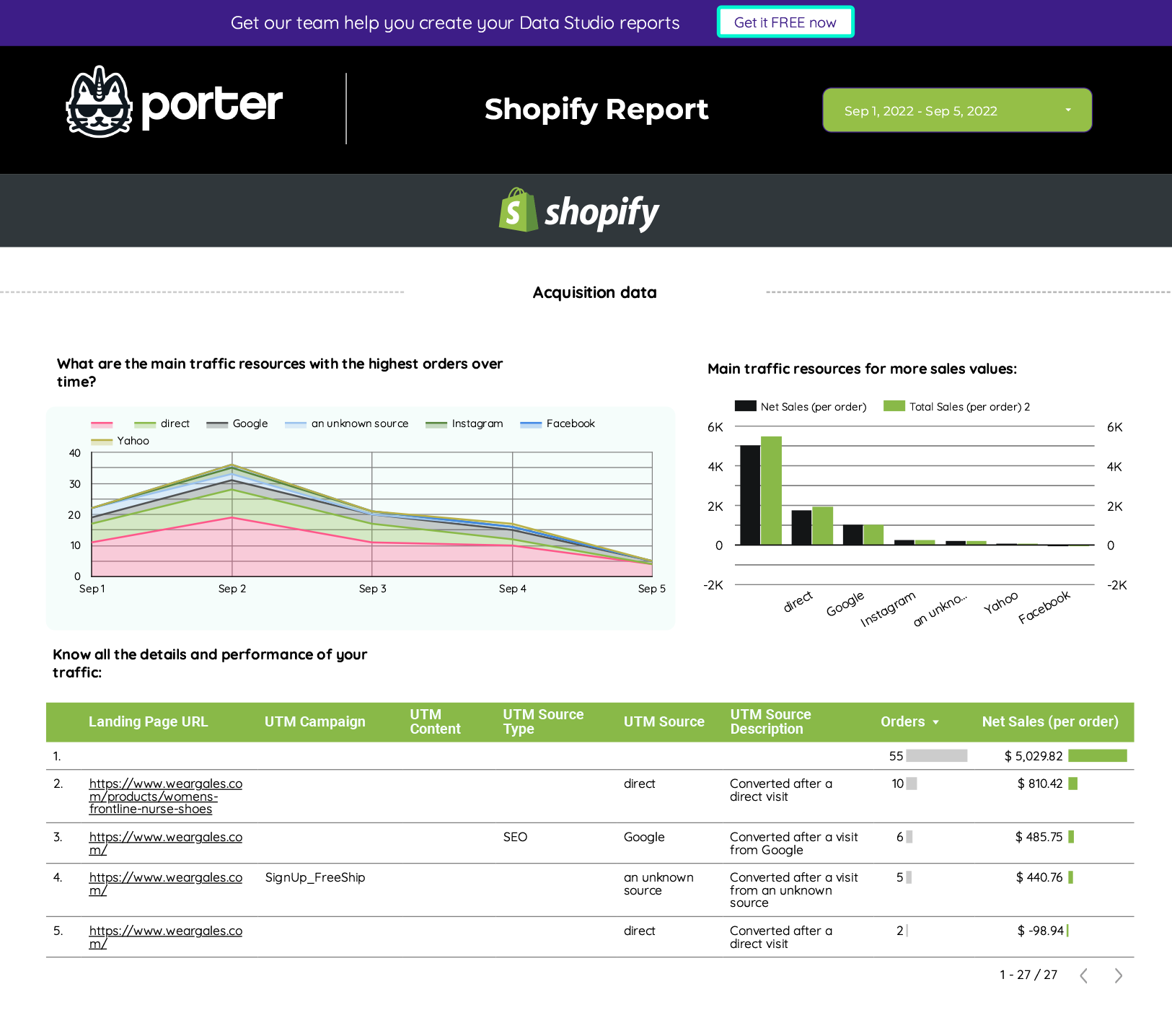 Free Shopify sales report template for Data Studio