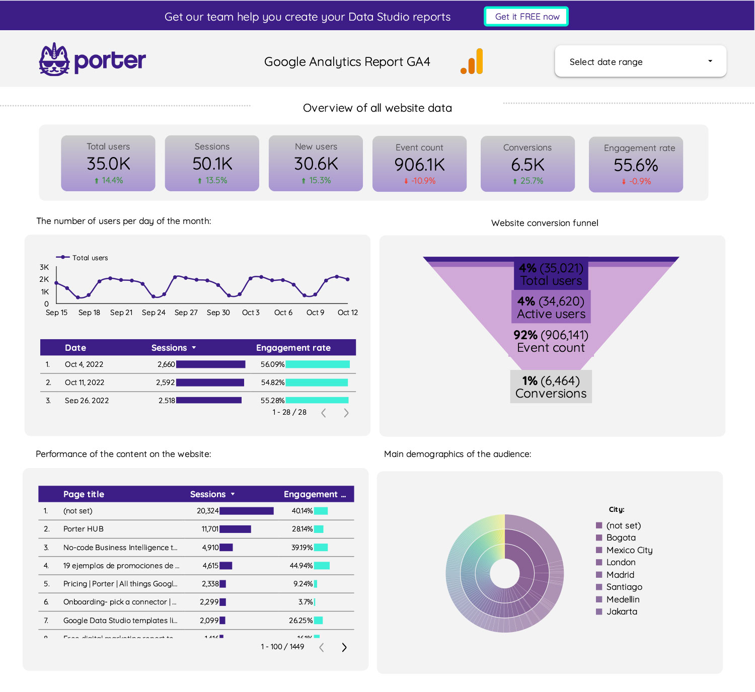 GA4 Content Performance Report Template