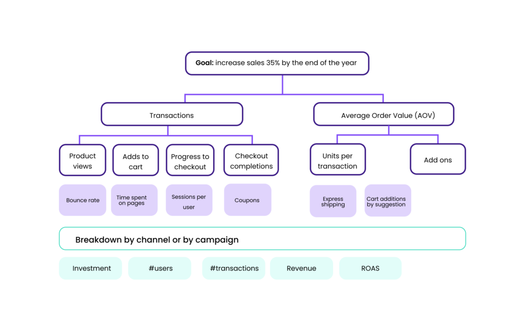 E-commerce metrics map