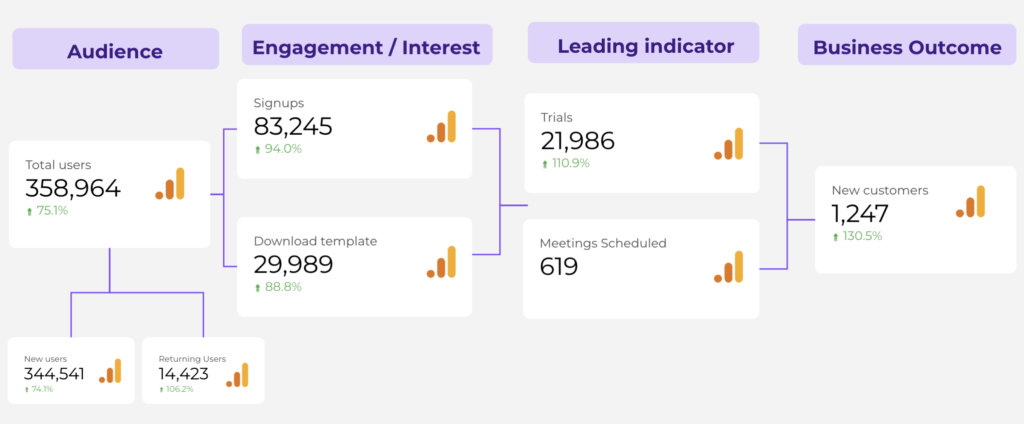 GA4 metrics and conversion analysis