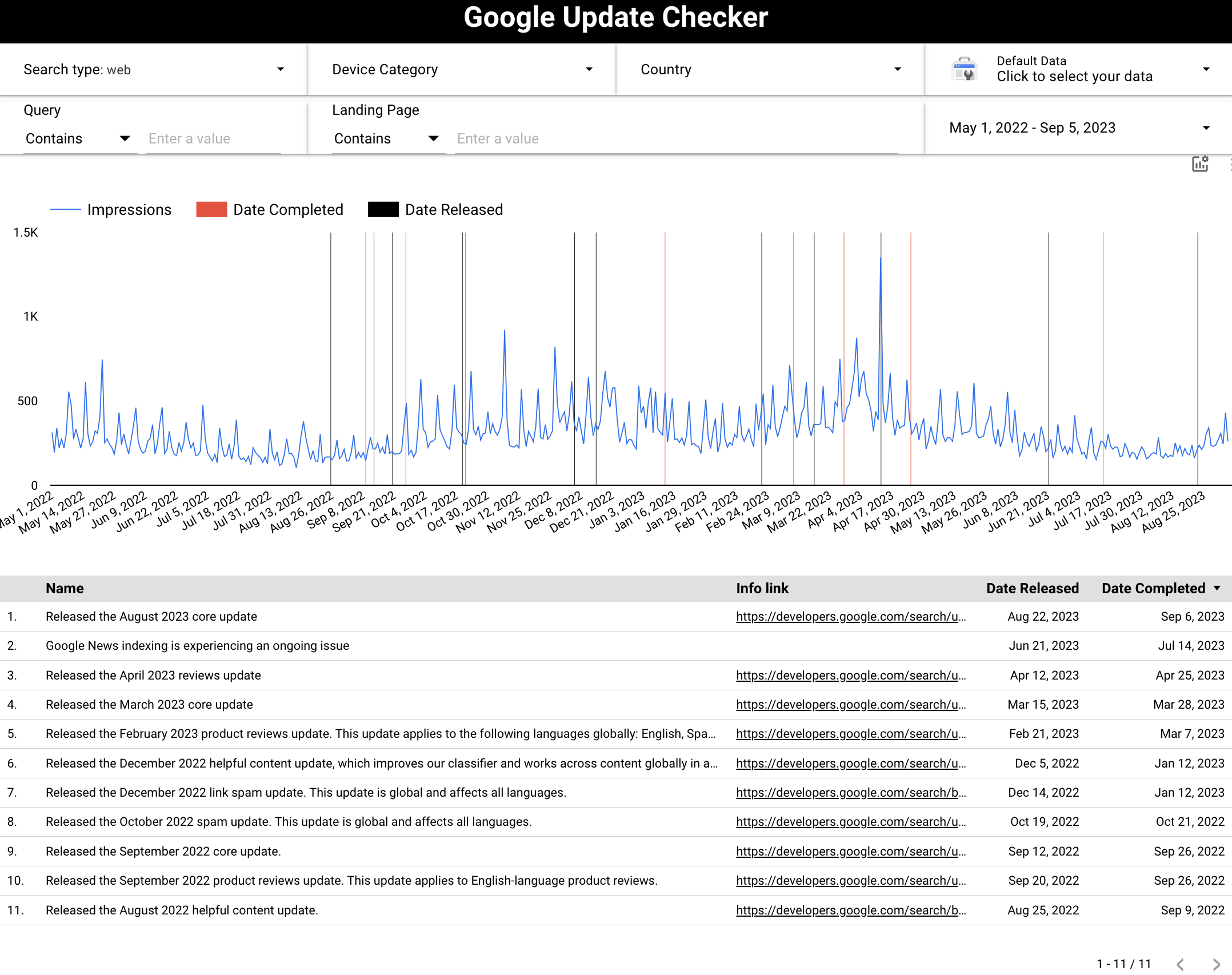 Real Google algorithm Update Checker dashboard example by Delante (2023)