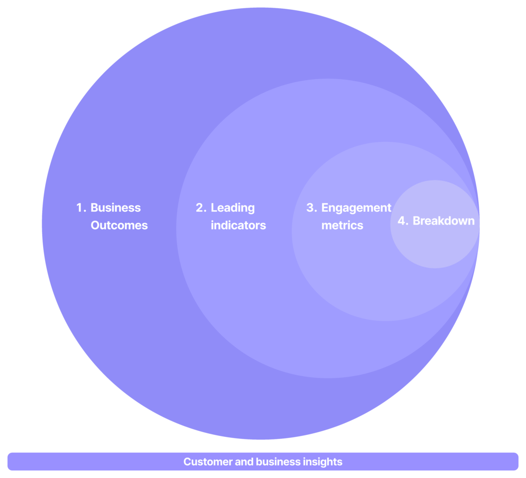 How to make actionable dashboards