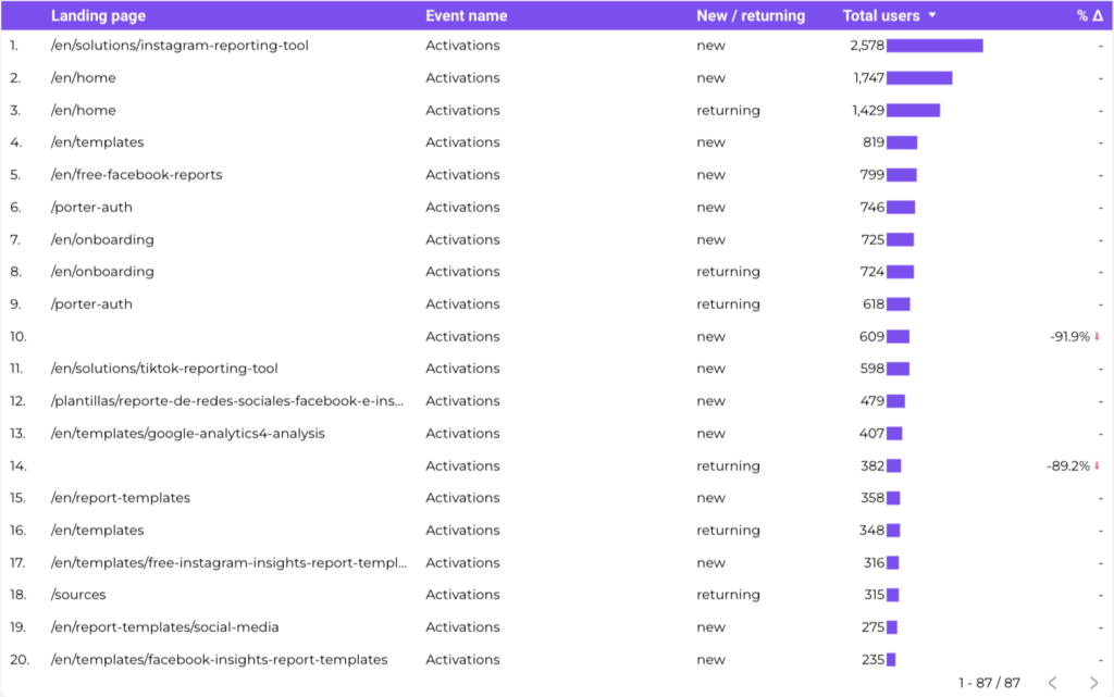 Conversion per landing page breakdown GA4