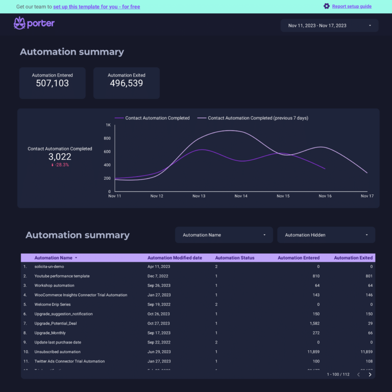 ActiveCampaign  Dashboard template on Looker Studio