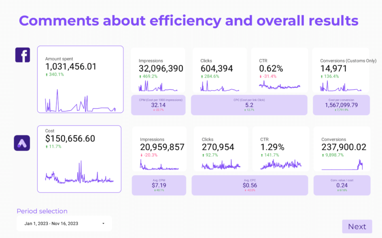 Paid media Client presentation Dashboard template on Looker Studio