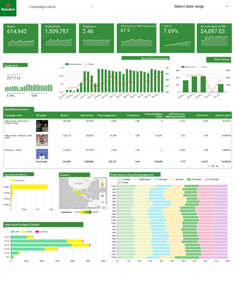Facebook Ads  Dashboard template on Looker Studio