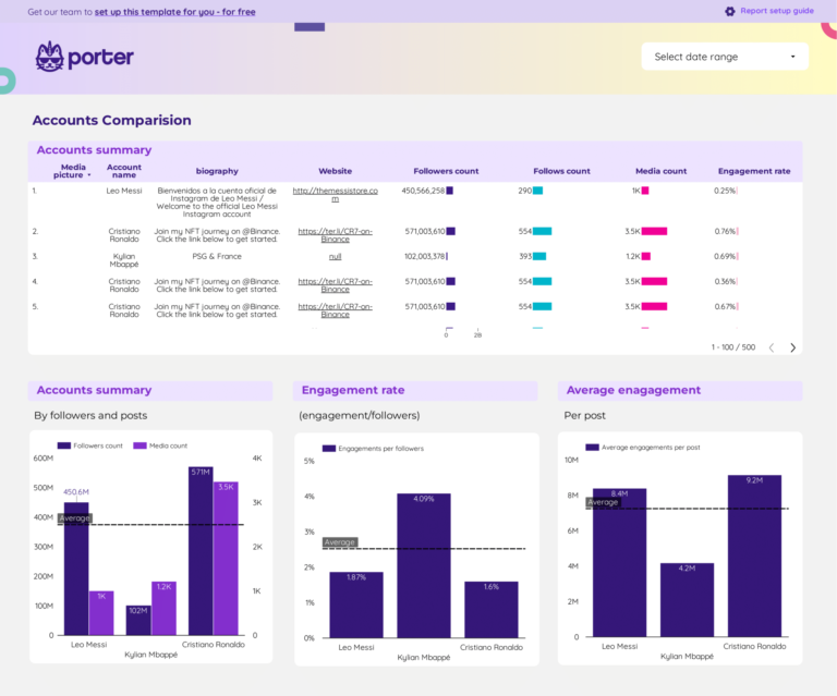 Competitors analysis  Dashboard template on Looker Studio