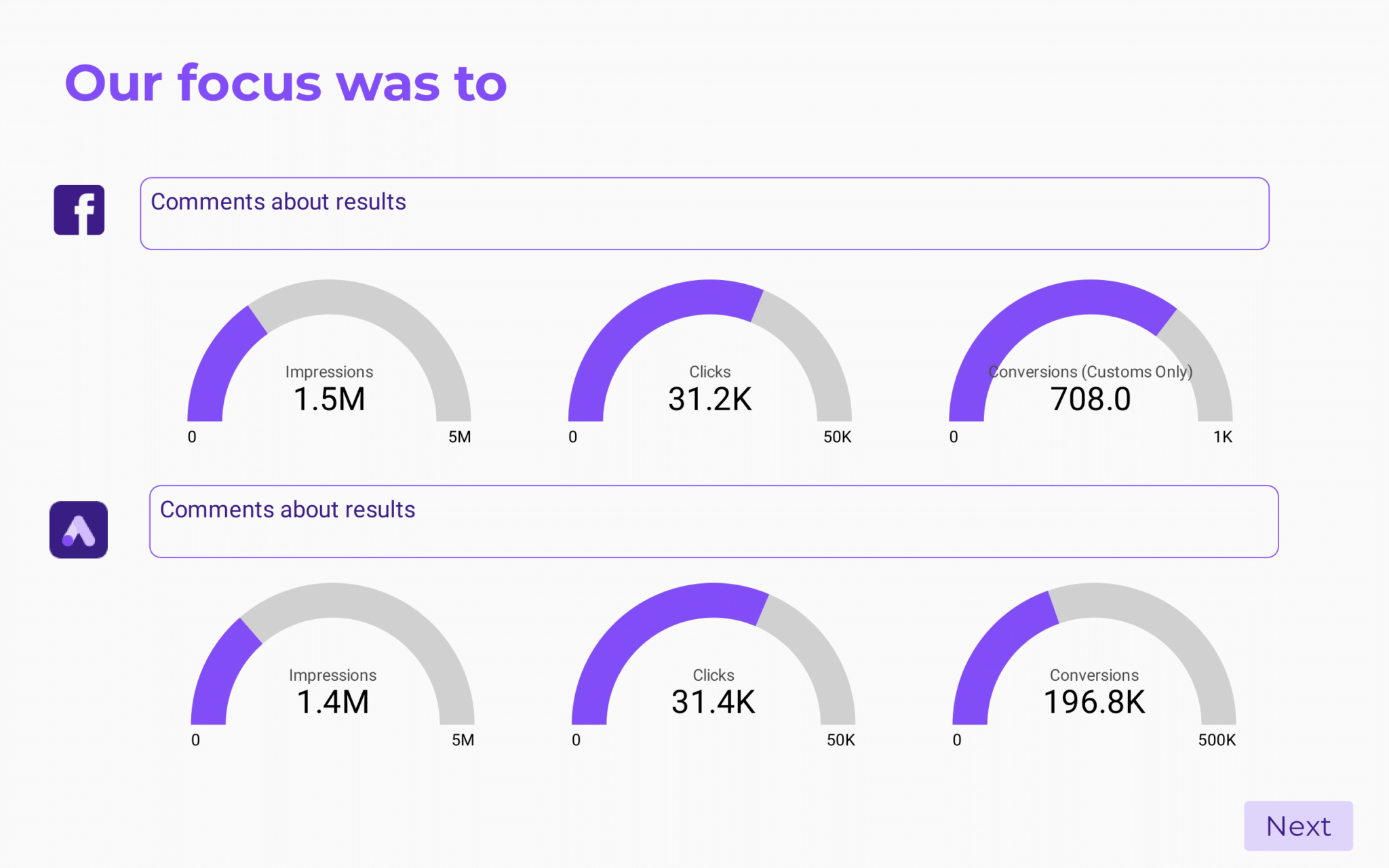 Paid media Goal tracking dashboard template