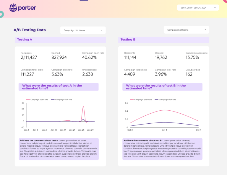 A/B testing  Dashboard template on Looker Studio