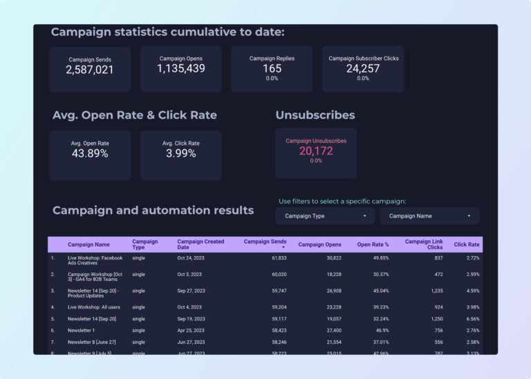 ActiveCampaign  Dashboard template on Looker Studio