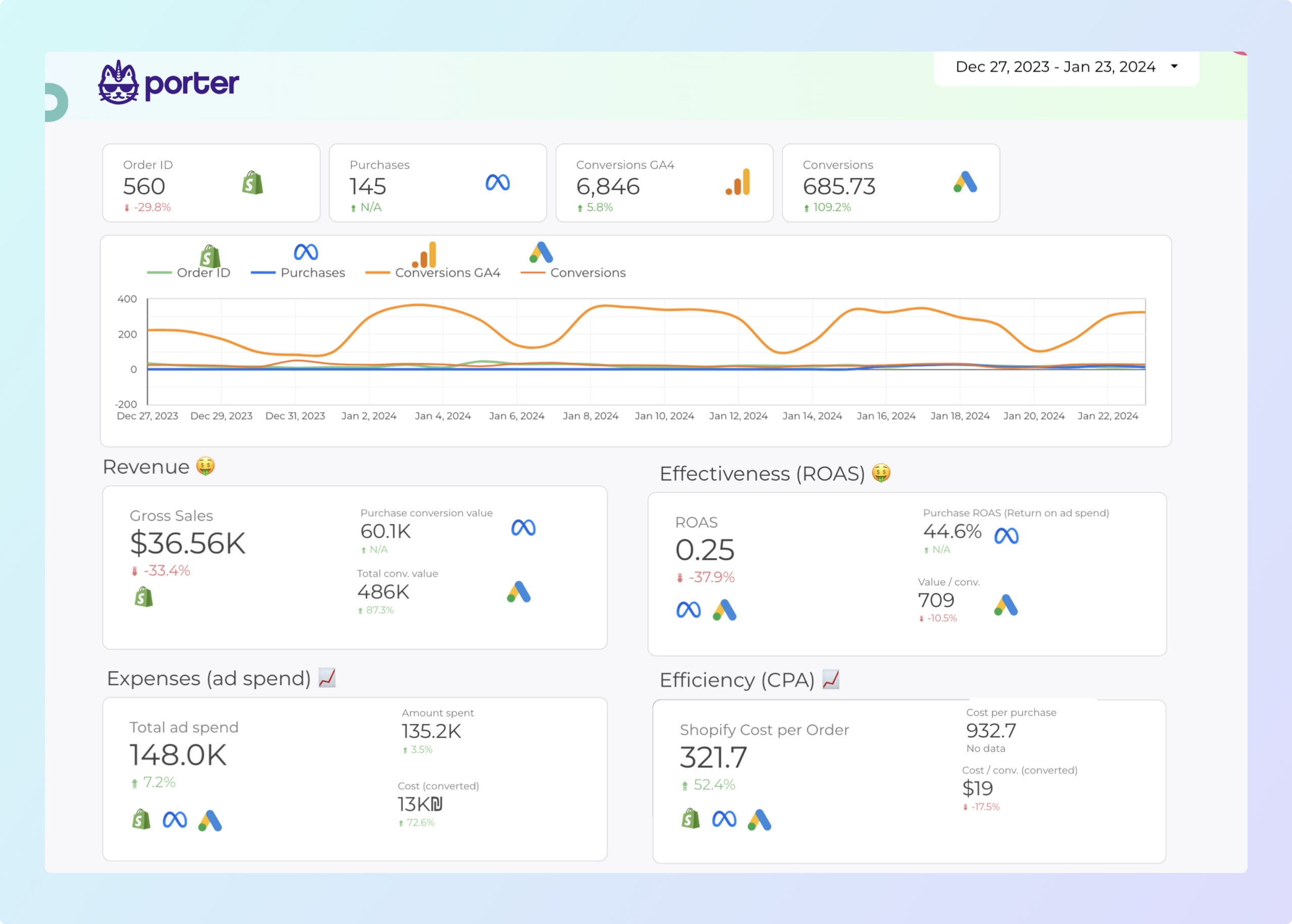 E-commerce report template for Looker Studio by Porter