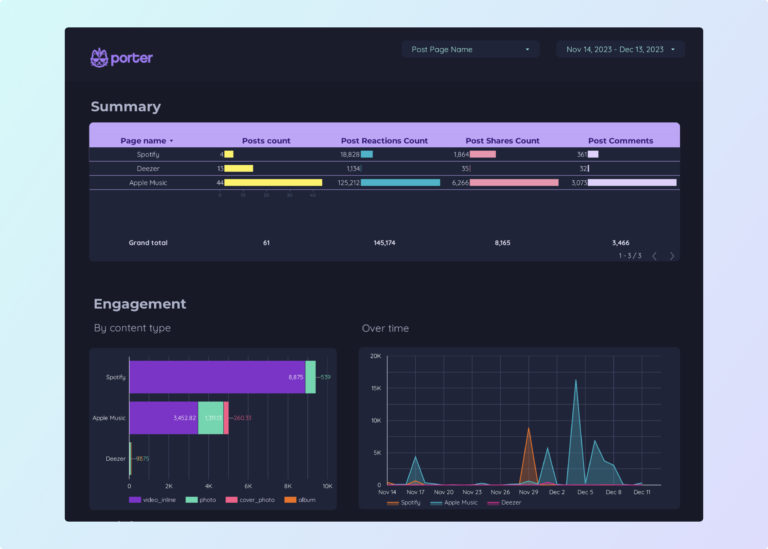 Facebook Insights Competitors Dashboard template on Looker Studio