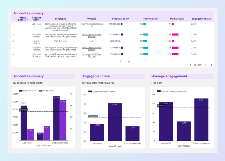 Social Media competitors Dashboard template on Looker Studio