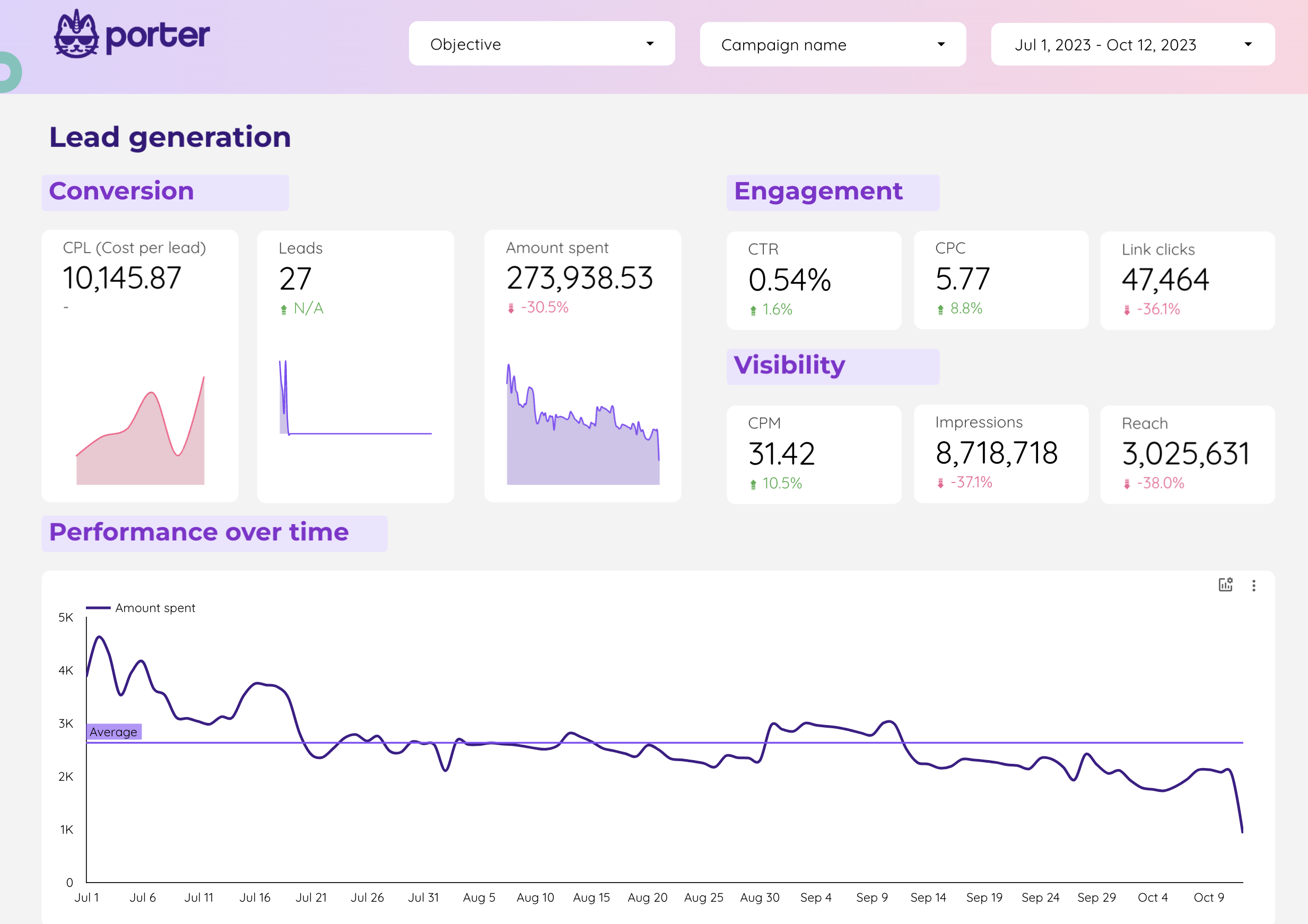 Modelo de relatório de Geração de leads para Looker Studio