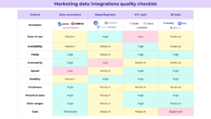 Marketing data integrations quality checklist