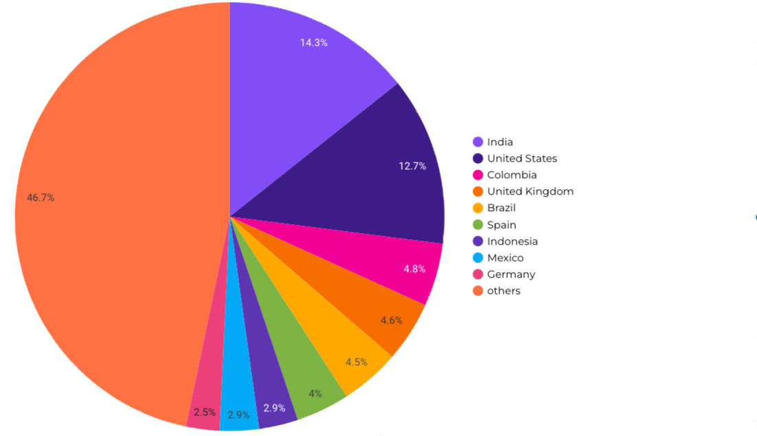 Pie chart on Looker Studio