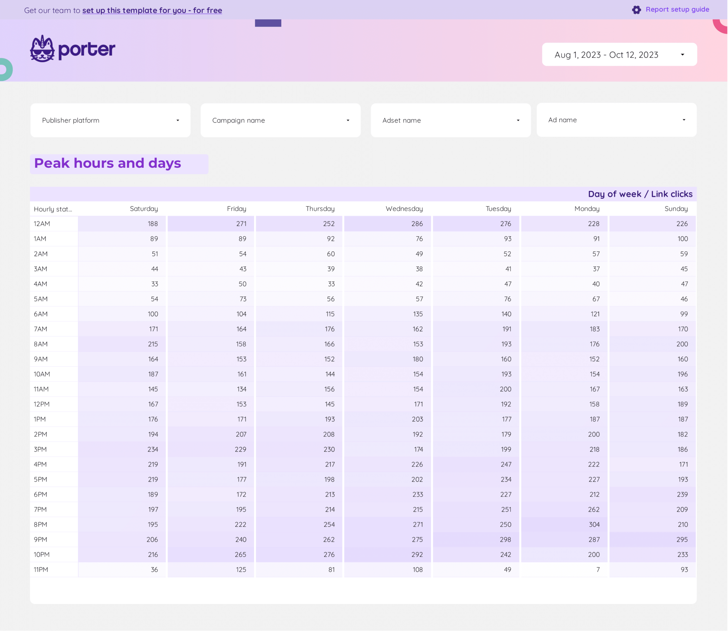 Table with heatmap on Looker Studio