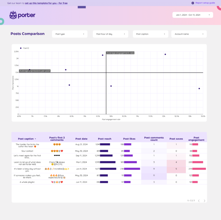 Content Performance Dashboard template on Looker Studio