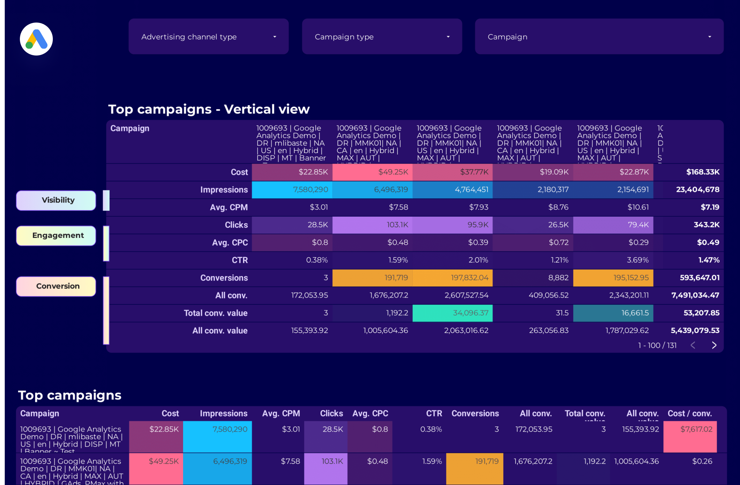 Google Ads Campaign performance dashboard example for marketing teams ...