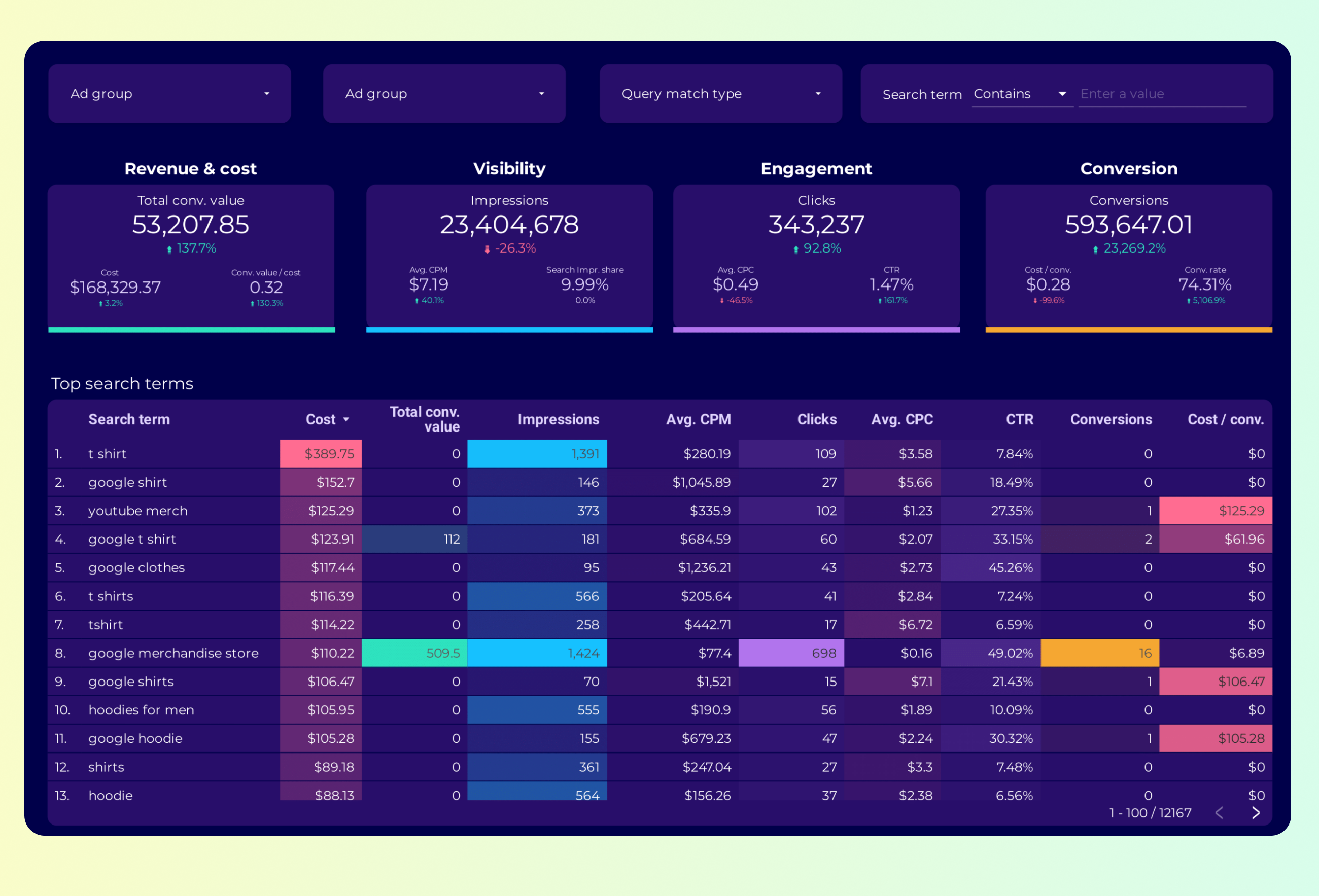 Google Ads Keyword analysis dashboard template