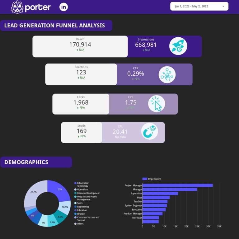 LinkedIn Ads  Dashboard template on Looker Studio