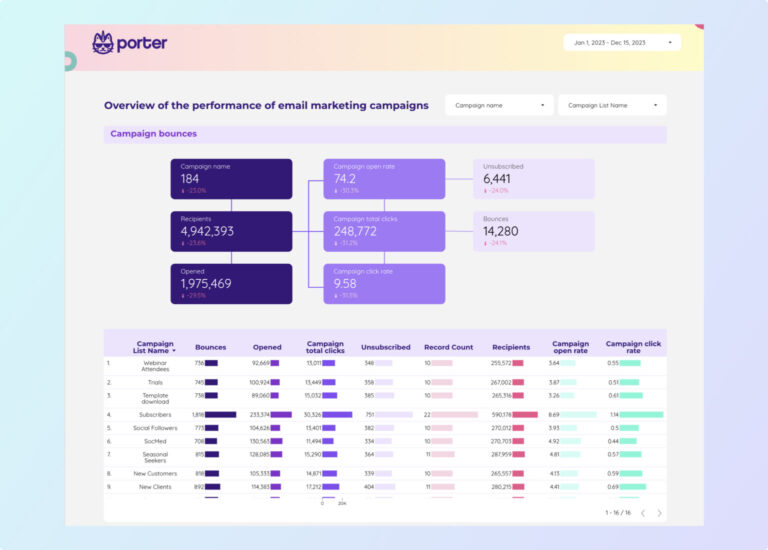 Mailchimp  Dashboard template on Looker Studio