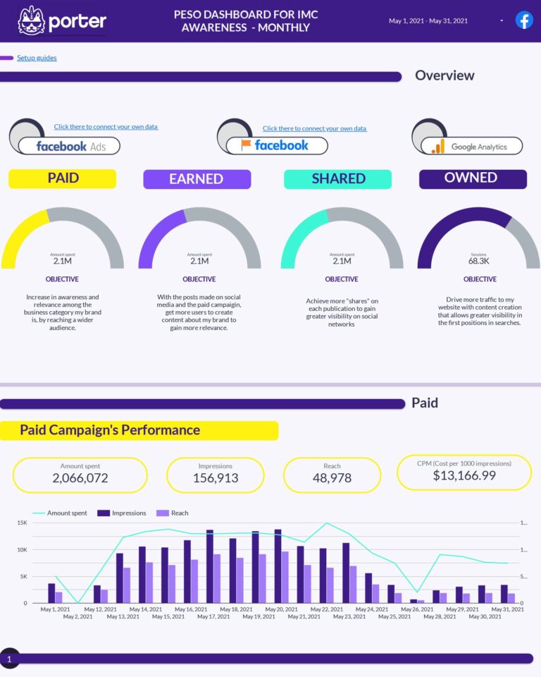 Peso model  Dashboard template on Looker Studio