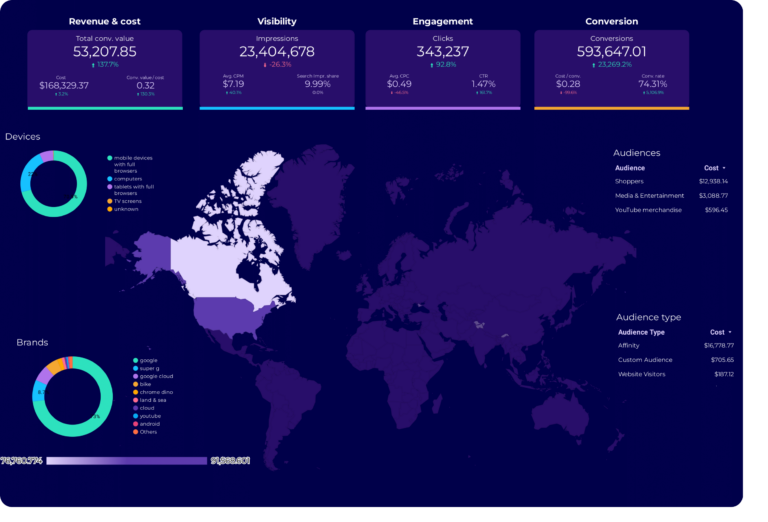 Google Ads Audience Dashboard template on Looker Studio