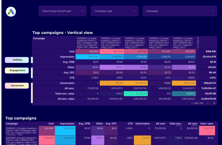 Google Ads Campaign performance Dashboard template on Looker Studio