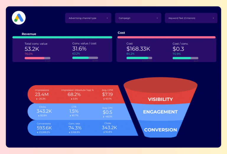 Google Ads Funnel Dashboard template on Looker Studio
