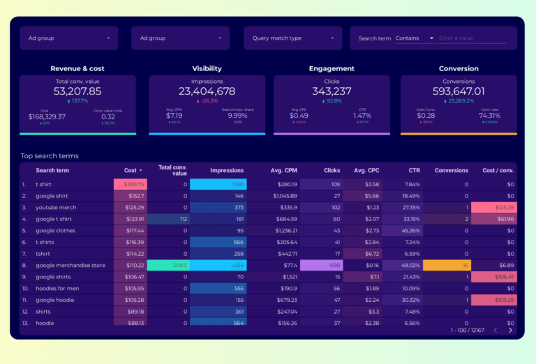 Google Ads Keyword analysis Dashboard template on Looker Studio