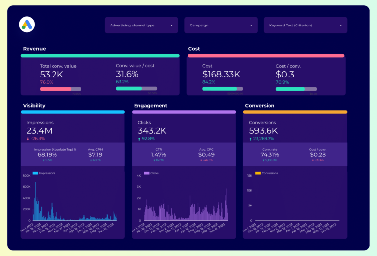 Google Ads  Dashboard template on Looker Studio