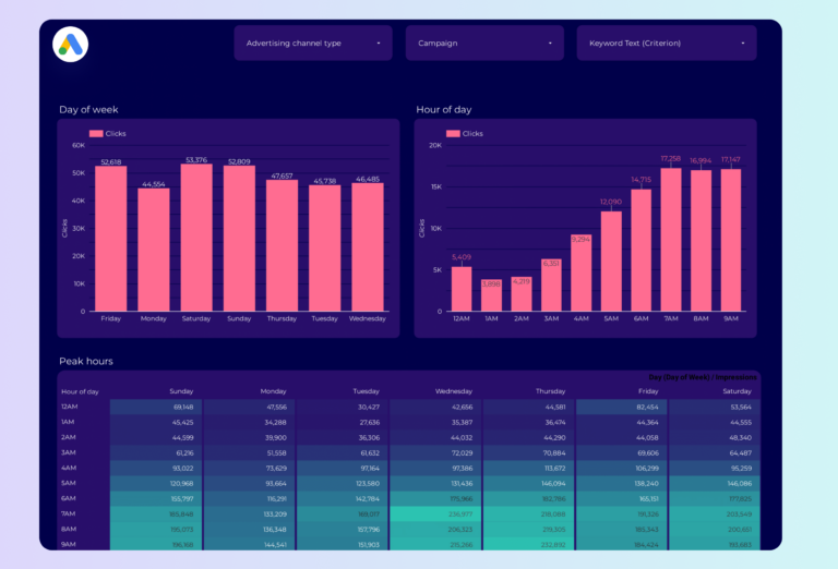 Google Ads Peak hours Dashboard template on Looker Studio