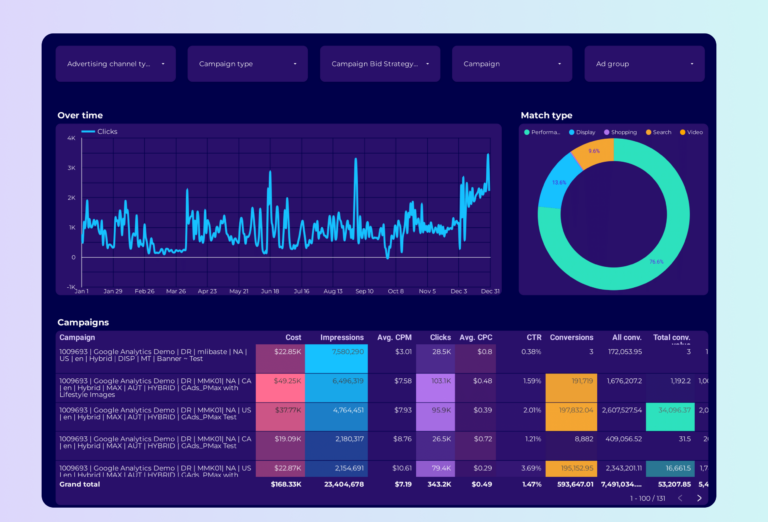 Google Ads PMax Dashboard template on Looker Studio