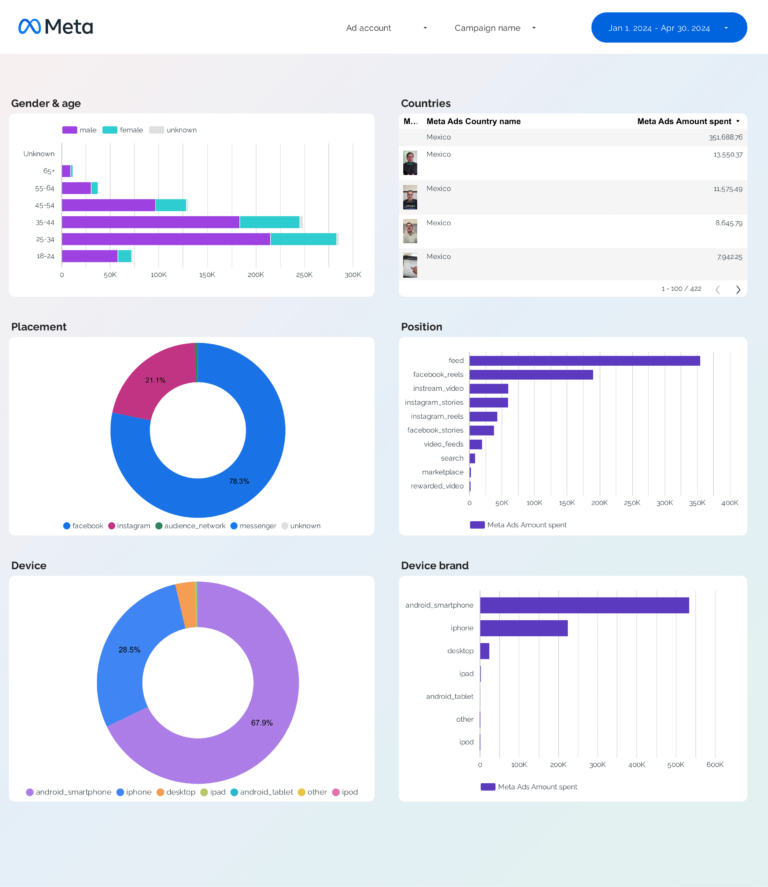 Facebook Ads Audience Dashboard template on Looker Studio