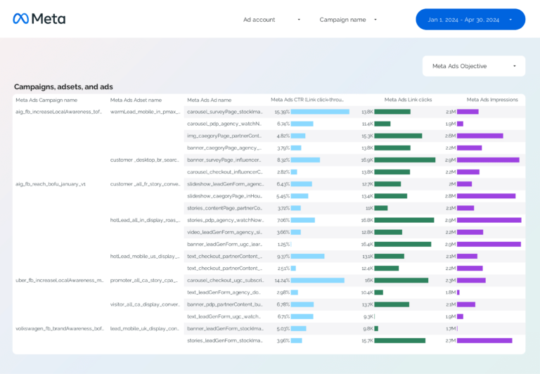 Facebook Ads Campaign performance Dashboard template on Looker Studio
