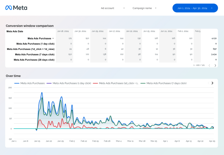 Facebook Ads Attribution Dashboard template on Looker Studio