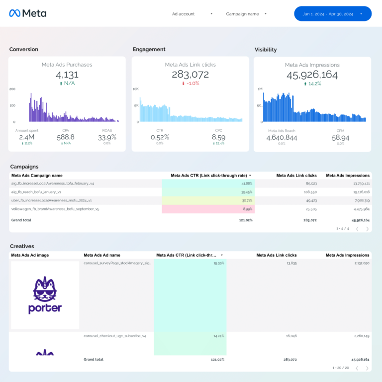 Facebook Ads  Dashboard template on Looker Studio