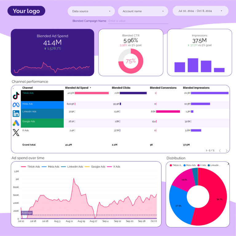 PPC Multi-channel Dashboard template on Looker Studio
