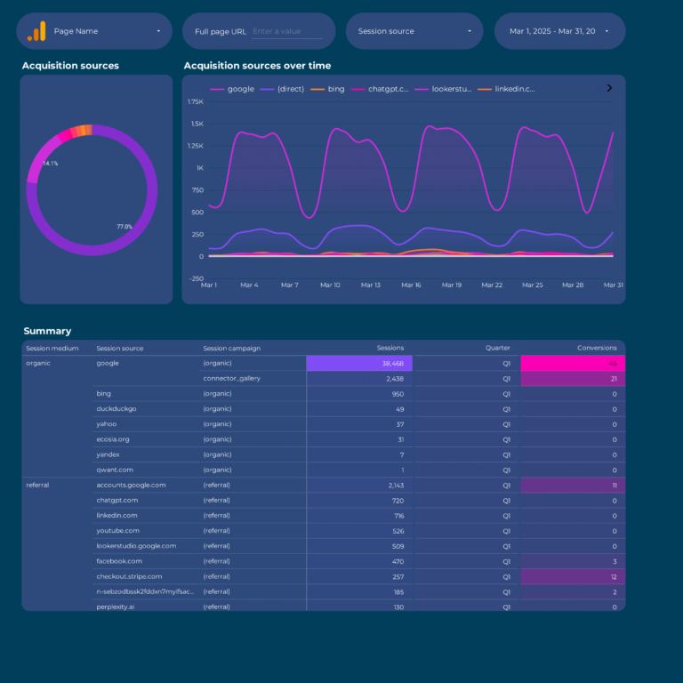 Google Analytics 4 acquisition Dashboard template on Looker Studio