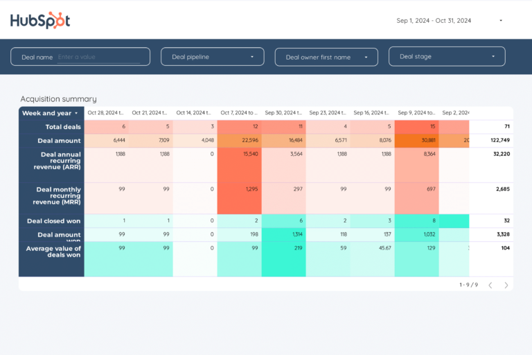 B2B KPI tracker Dashboard template on Looker Studio
