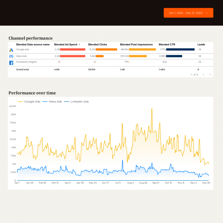 B2B Marketing performance Dashboard template on Looker Studio