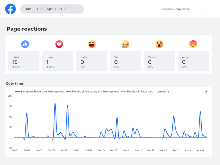 Brand Awareness Dashboard template on Looker Studio