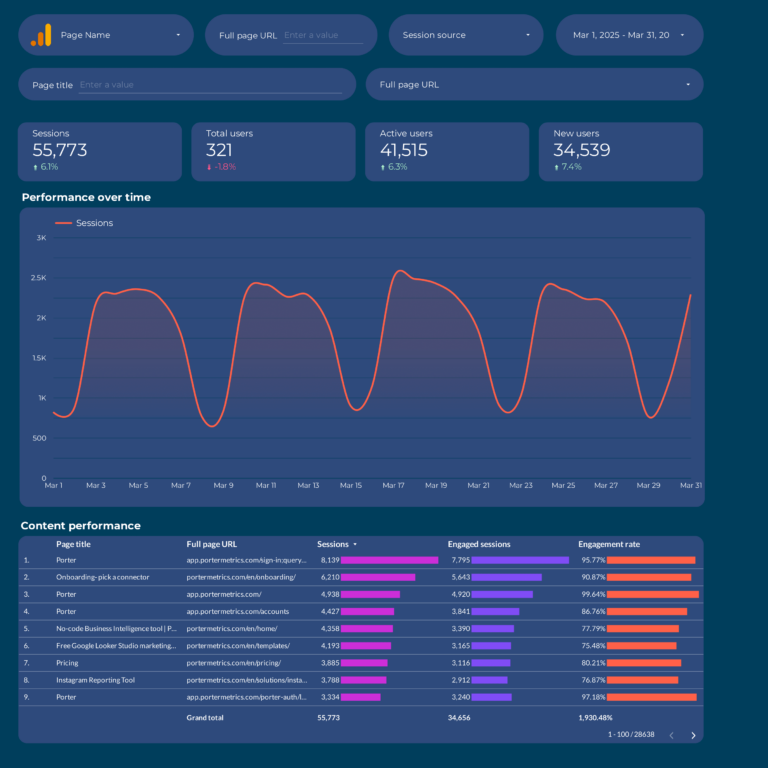 Content Marketing Dashboard template on Looker Studio