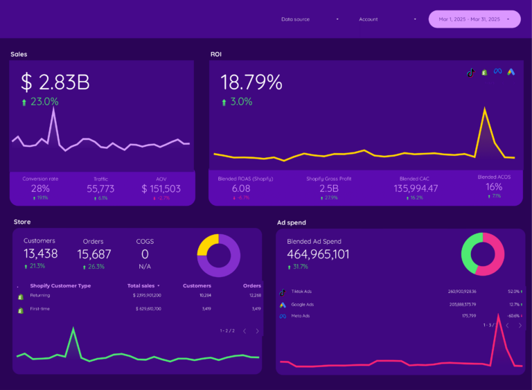E-commerce Dashboard template on Looker Studio