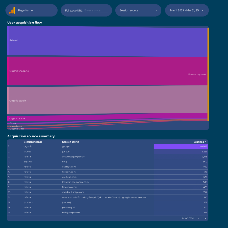 Google Analytics 4 Attribution Dashboard template on Looker Studio