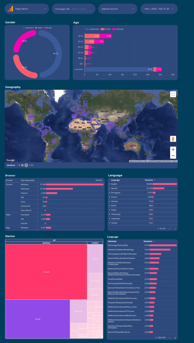 Google Analytics 4 Audience Dashboard template on Looker Studio