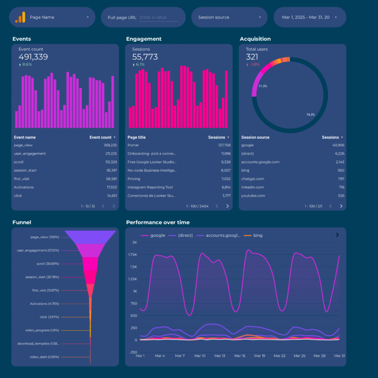 Google Analytics 4 Dashboard template on Looker Studio
