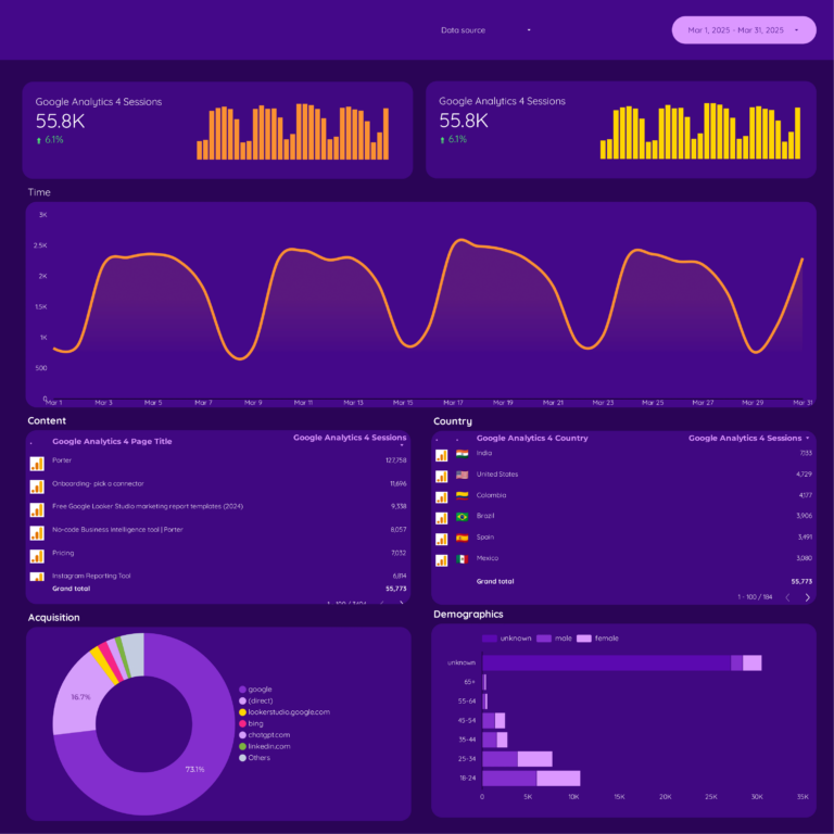 Google Analytics 4 E-commerce Dashboard template on Looker Studio